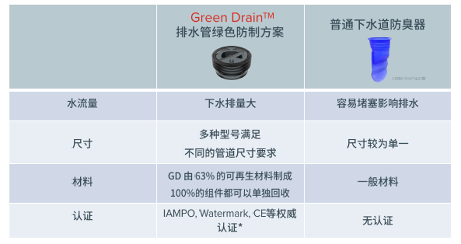 排水管綠色防制方案